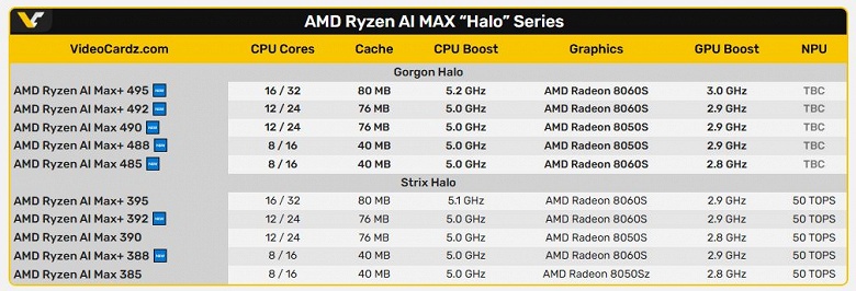 Новые мобильные процессоры AMD Ryzen AI Max+ 400&nbsp;почти ничем не будут отличаться от Ryzen AI Max+ 300: раскрыты характеристики всей линейки&nbsp;